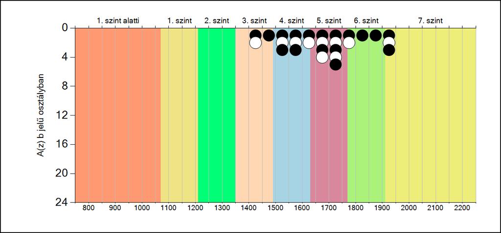 5b A képességeloszlás osztályonként A tanulók eredményei az