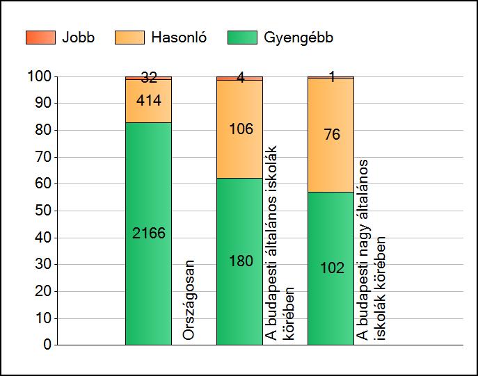 1a Átlageredmények A telephelyek átlageredményeinek összehasonlítása Matematika Az Önök eredményei a budapesti általános iskolai telephelyek eredményeihez viszonyítva A szignifikánsan jobban,