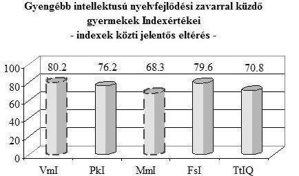 nyelvfejlõdési zavarral küzdõ gyermekek teljesítményében is megjelenik. A kritikus szintet ugyanis leginkább a Verbális megértés Index Munkamemória Index között jelentkezõ különbségben közelítik meg.