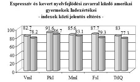 teljesítményt a hasonló életkorú gyermekek közt látunk a Verbális megértés Index Perceptuális következtetés Index eredményei közt jelentkezik 21-23%-kal.