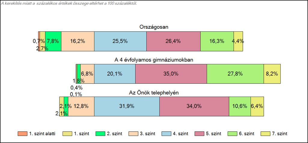 4 évfolyamos gimnáziumában Szövegértés A tanulók