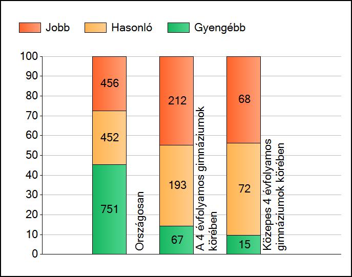 1a Átlageredmények A telephelyek átlageredményeinek összehasonlítása Matematika Az Önök eredményei a 4 évfolyamos gimnáziumi telephelyek eredményeihez viszonyítva A szignifikánsan jobban, hasonlóan,