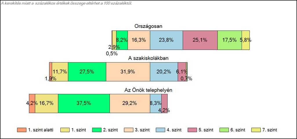 tanulók képességszintek szerinti