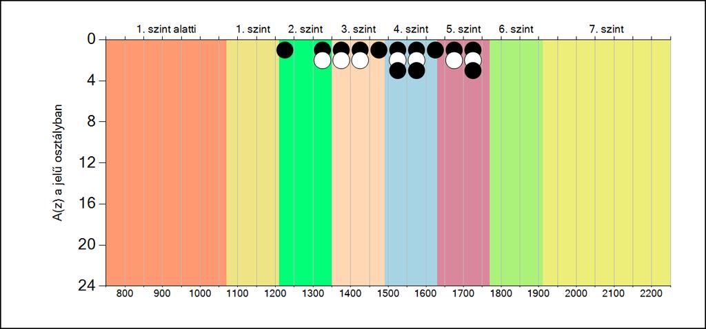 5b A képességeloszlás osztályonként A tanulók eredményei