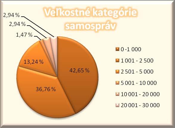 Graf č. 15: Veľkostné kategórie dotazovaných samospráv Zdroj: vlastné spracovanie podľa dotazníkového prieskumu 7.