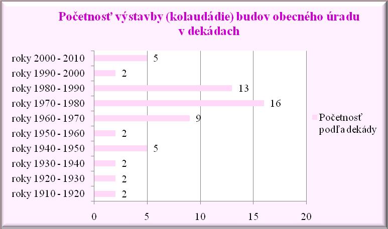 16 a 17 môžeme konštatovať, že najväčšia početnosť výstavby budov obecného úradu bola v dotazovaných samosprávach v dekádach rokov 1970 1980 a 1980 1990.