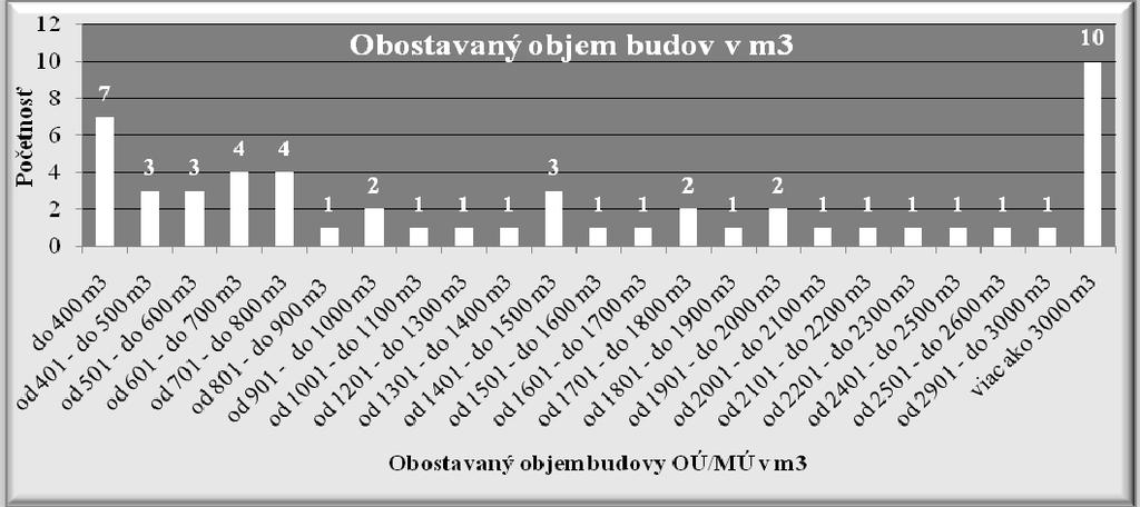 18: Pôdorysná plocha budovy na teréne (v m 2 ) Zdroj: vlastné spracovanie podľa dotazníkového prieskumu Okrem základného technického údaju o pôdorysnej ploche budovy v m 2 patrí k základným