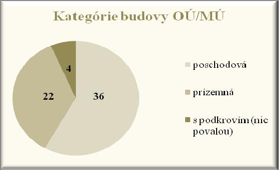 K základným otázkam o budove OÚ/MÚ patrí aj otázka o dennej návštevnosti tejto budovy. Otázka bola typu otvorená a odpovedalo na ňu 63 respondentov.