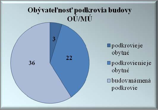 (47,54 %) že budova OÚ/MÚ má šikmú strechu (krov, väzník) a c) 2 (3,28 %) že budova OÚ/MÚ má iný typ strechy ako plochú, resp. šikmú. Otázka, ktorá hodnotila obývateľnosť podkrovia OÚ/MÚ podľa odpovedí má výsledky zobrazené v grafe č.