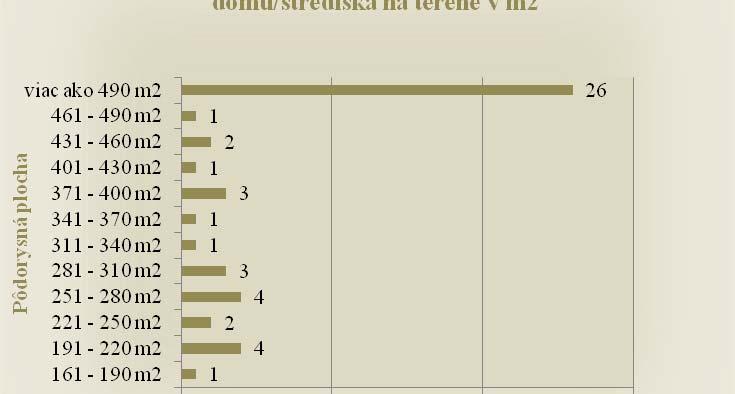 (46,15 %) uviedlo, že budova KD/S je poschodová, 4 (7,7 %) uviedli, že je poschodová s podkrovím a 24 (46,15 %) samospráv uviedlo že budova KD/S je prízemná budova.