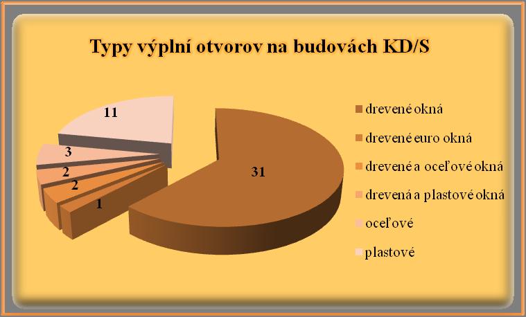 O typu výplní otvorov (okien a dverí) na budovách KD/S informuje graf č.