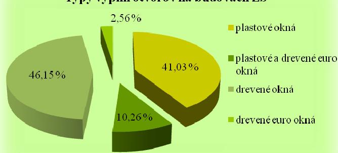 Najmenej používaným materiálom podľa odpovedí samospráv je nepálená tehla a pálená tehla dierovaná. Hrúbka obvodových konštrukcií sa pohybovala od 20 po 80 cm.