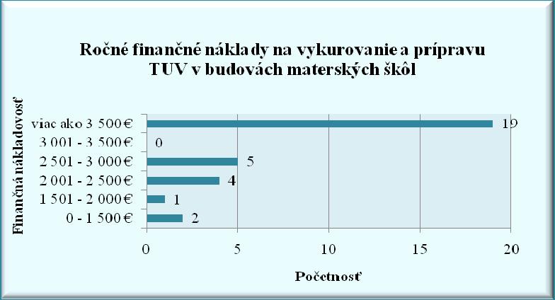 Graf č. 46: Ročné finančné náklady na vykurovanie a prípravu TUV Zdroj: vlastné spracovanie podľa dotazníkového prieskumu 7.2.