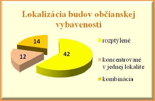 7.3 Lokalizácia verejných budov V druhej časti prieskumu o kategórii budov občianskej vybavenosti sa dotazník zameral na lokalizáciu označených budov z predchádzajúcej otázky (kategórie budov v počte
