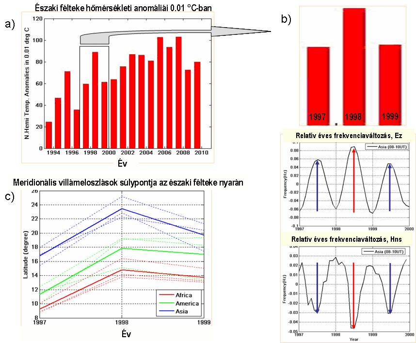 utaló változást (Pinto et al. 2013, JASTP, közlésre elfogadva). A dolgozatomban 8.5 ábra nem vállalkozik többre, csupán csak arra, hasonlóan a 8.