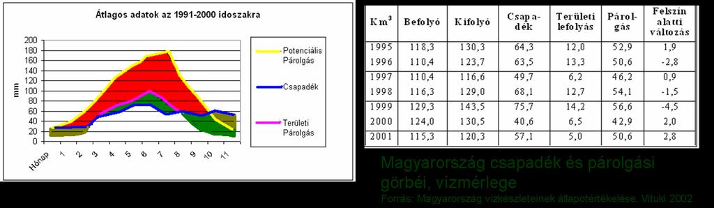 Az ökológiai rendszer által fel nem használt energia mennyiség. A számítások csak a csapadékot veszik figyelembe.