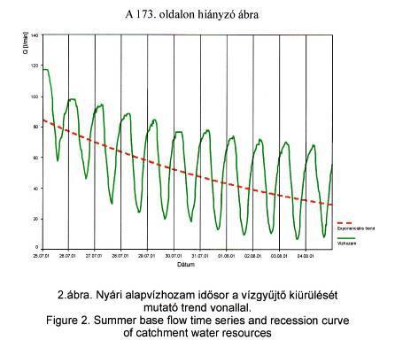 A párologtatás és lefolyás kapcsolata a Hidegvíz völgyben (Soproni hegység) végzett kutatások alapján 2 patak napi vízhozamának alakulása nyáron (két órás szakaszolás) Nyári alapvízhozam idősor 12