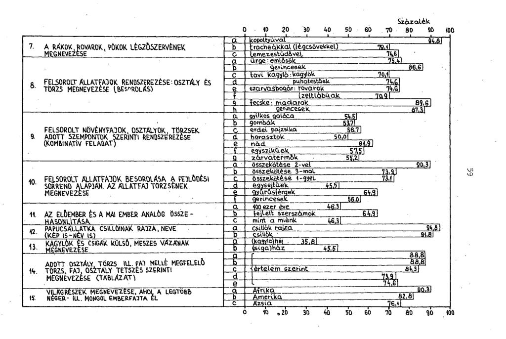 7. A RÁKOK, ROVAROK. PÓKOK LÉGZŐSZERVÉNEK MEGNEVEZÉSE ft FELSOROLT ÁLLATFAJOK RENDSZEREZÉSE-OSZTÁLY ÉS ö TÖRZS MEGNEVEZÉSE (BESOROLÁS) FELSOROLT NÖVÉNYFAJOK, OSZTÁLYOK, TÖRZSEK 9.