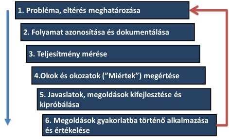 szervezeti folyamatok?
