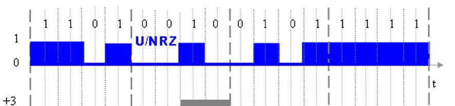 11 +1 egység + 150 mv +0,33 V + 0,8 V Ezzel a kódolással jelentős sávszélesség-megtakarítás érhető el, (pl.