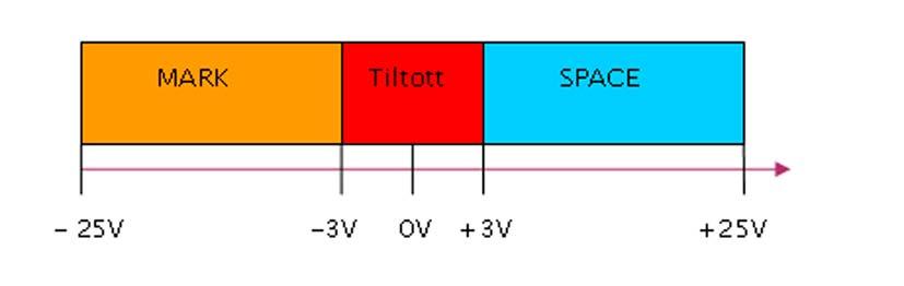 2. P/NRZ, azaz poláris NRZ jel. Az ábrán a nullának negatív, az egynek pozitív feszültség felel meg. Itt is a teljes bitidő alatt változatlan a jel, 100 %-os a kitöltés.