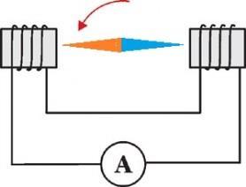 Ha a mágnes két tekercs között forog, akkor mind a két tekercsben egyidejűleg jön létre elektromágneses indukció és a két tekercset megfelelő módon összekapcsolva az indukált feszültségek