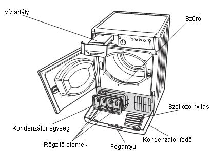 A régi elektronikus termékek megsemmisítése Az elektromos készülékek megsemmisítéséről szóló európai direktíva 2002/96/EC előírja, hogy a régi háztartási gépeket nem szabad a normál nem szelektív