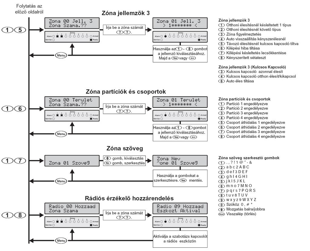 Minden zónajellemző programozása A menüben programozhatjuk egy zóna összes jellemzőjét sorban lépésről lépésre. ZónaTípus-Vezetékezés- 1.Jellemzők-2.Jellemzők-3.Jellemzők-Partíciók-Csoport áthidalás.