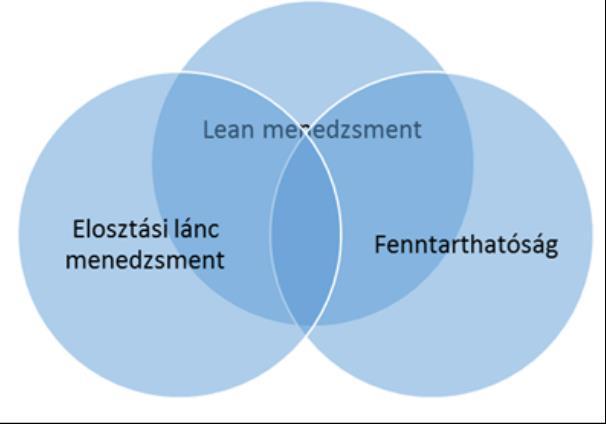 Koncz Annamária 2. A lean, illetve az 5 alapelve A lean, az elosztási lánc menedzsment, és a fenntarthatóság erős kapcsolatban van, és mindháromnak van közös területe.