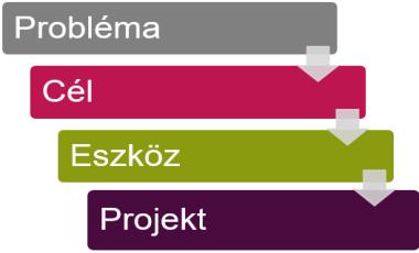 társadalmi, gazdasági és környezeti fenntarthatóság szempontjai hangsúlyosan megjelennek.