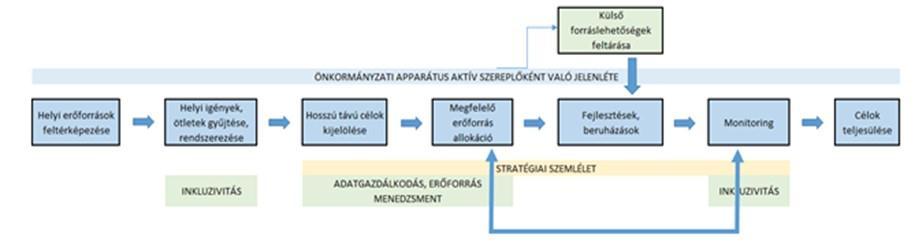 mációs technológiákra építkező okos település vagy az energiatelepülés stb.