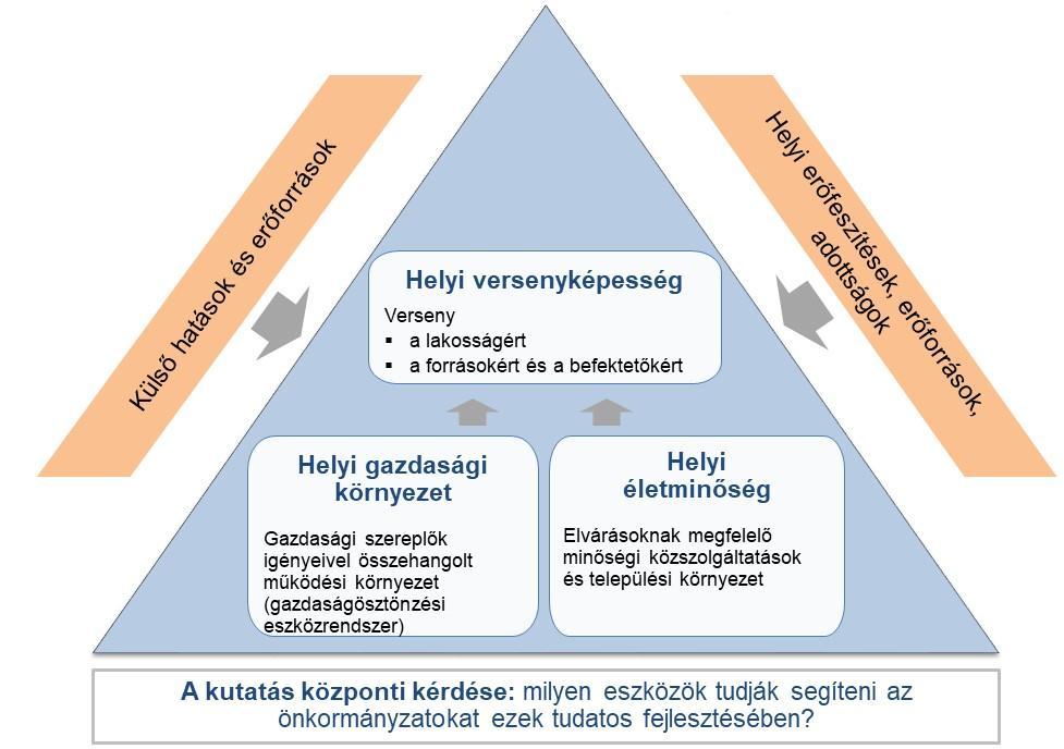 zök és útmutatók kidolgozásával, könnyen adaptálható jó gyakorlatok felkutatásával és megosztásával hozzájárulnak a helyi önkormányzatok versenyképességének fejlesztéséhez.