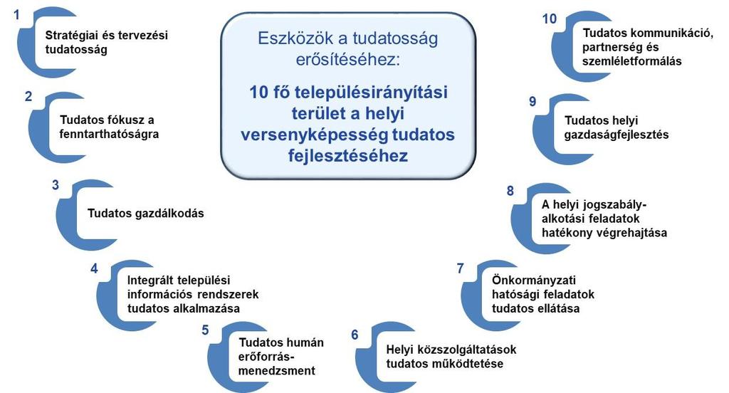 3. A TUDATOS TELEPÜLÉS 10 FŐ TELEPÜLÉSIRÁNYÍTÁSI TERÜLETE: KIHÍVÁSOK, ESZKÖZÖK ÉS JÓ GYAKORLATOK A VEZETŐK SZÁMÁRA A tudatosság a településfejlesztés és működtetés minden alkotóelemét érintheti.