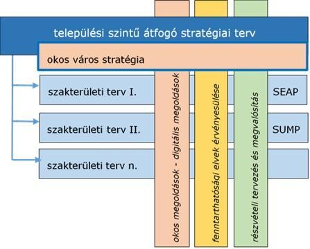 3.1. STRATÉGIAI ÉS TERVEZÉSI TUDATOSSÁG A tudatos települések egyik legfontosabb tulajdonsága, hogy döntéshozóik határozottan kezükbe veszik a település irányítását, és a fejlődés irányát stratégiai