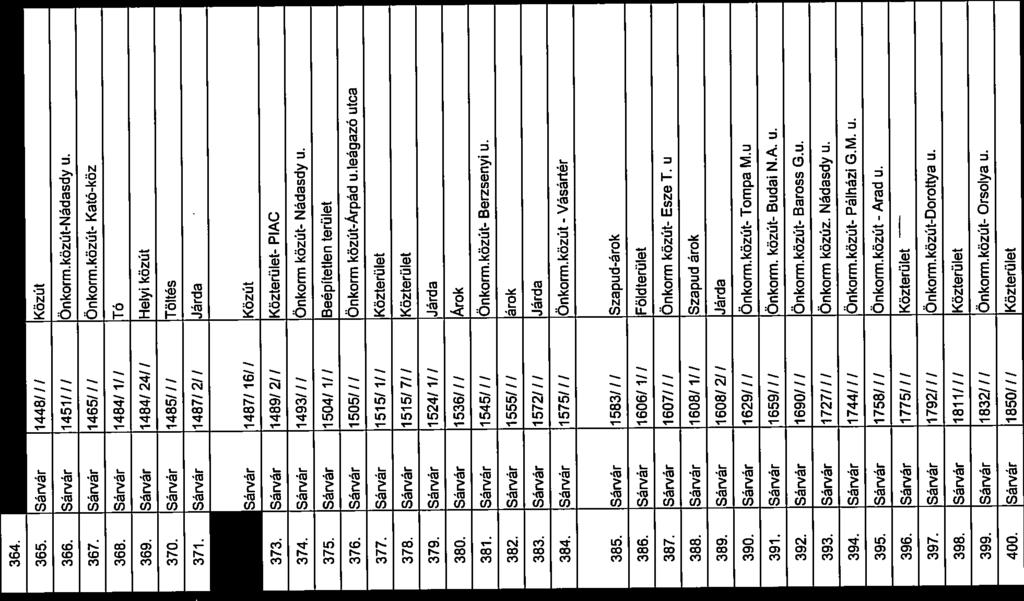 364. Sárvár 1405//i Önkorm közút- Tizenháromváros Tizenháromváros utca 365. Sárvár 1446//I Közút Árpád utca 366. Sárvár 1451//I Önkorm.közút-Nádasdy u. Nádasdy 367. Sárvár 1465/ / / Önkorm.