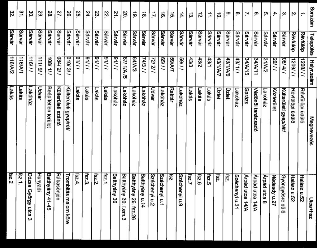 Sárvár 59/N7 Raktár fsz 16, Sárvár 65//I Lakóház Széchenyiu.1 17. Sárvár 72/2// Udvar Széchenyi u.2 6. Sárvár 34/Ni 1 Védönői tanácsadó Árpád utca 14/A 19 20. Sárvár 87/ 1/A/5 Lakóház Batthyány 30. l.