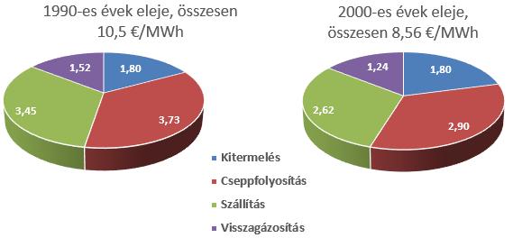 célországba, majd a célhelyen az import terminálhoz szükséges beruházás.