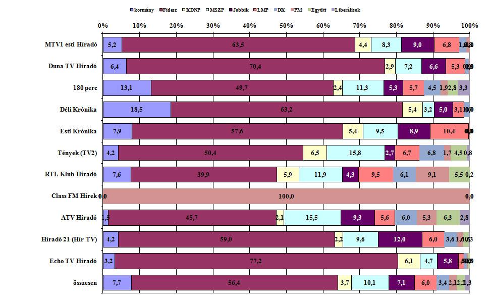 3. ábra A kormány és a parlamenti pártok tagjainak