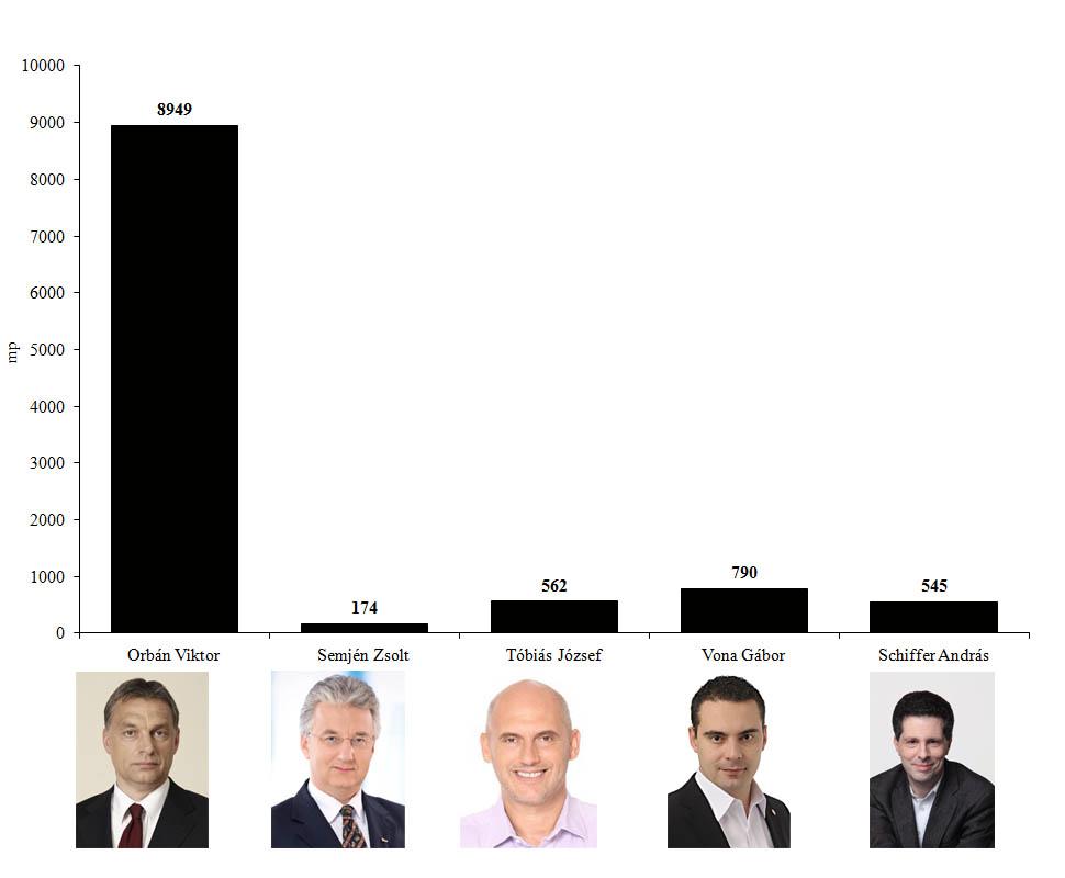 5. ábra Orbán Viktor miniszterelnök, pártelnök (Fidesz-MPSZ), Semjén Zsolt pártelnök (KDNP), Vona Gábor pártelnök