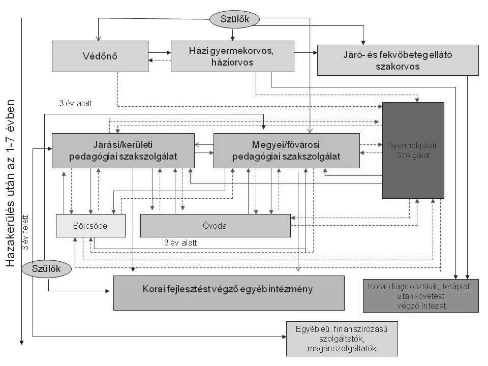 felett Hazakerülés után az 1 7 évben Járási/kerületi pedagógiai szakszolgálat Bölcsőde 3 év alatt Óvoda Megyei/fővárosi pedagógiai szakszolgálat Gyermekjóléti szolgálat Hazakerülés után az 1 7 évben