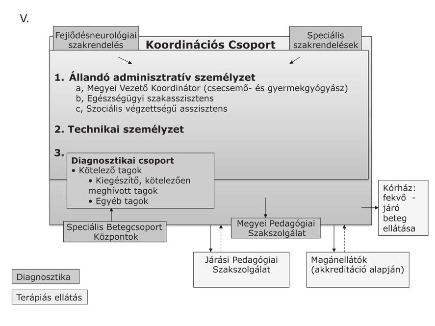 VII. Koragyermekkori intervenció intézményrendszere Magyarországon 65 Hazakerülés után Szülői megfigyelésen alapuló kérdőív 3 éves kor előtt egészségügy Védőnő