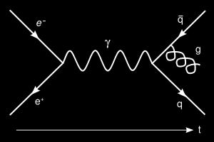 Feynman diagrammok Képi megjelenítése a fizikai folyamatot leíró matema#kai kifejezéseknek Minden részecskét más vonaldpus jelöl Szabad véggel rendelkező vonalak valódi, megfigyelhető részecskéket,