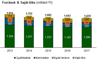 Vezetőségi jelentés CIB BANK Zrt. Eszköz oldal (milliárd Ft) 1.914 1.752 81 1.682 1.643 1.678 328 76 70 205 50 85 143 128 248 341 303 479 521 460 1.377 1.