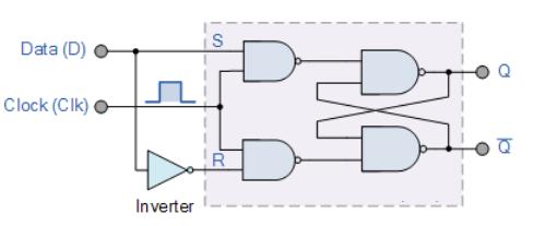 A D-tároló az órajel vezérelt áramkörök kategóriájába tartozik. Az S és R bemenetek egyidejű aktiválása ellen az inverter véd. Az ábrán látható kapcsolás az ún.