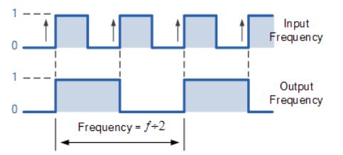 Frekvenciaosztó Shift