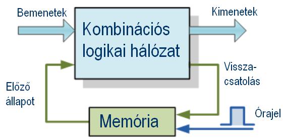 A sorrendi áramköröket működés szerint az alábbi kategóriákba sorolhatjuk: Eseményvezérelt: aszinkron áramkörök, amelyek az események bekövetkeztekor