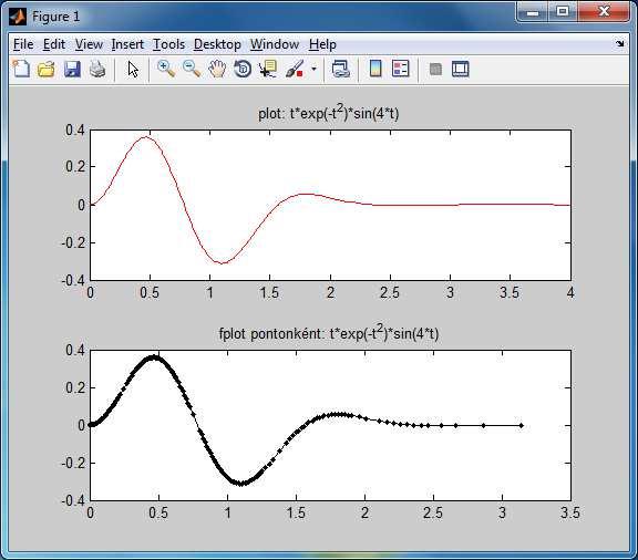 Fplot Műszaki számítások Érdekesség: az fplot belső működése >> subplot(2,1,1); fplot('fw',[0,4], 'r'); % sima vonalas függvényrajz >> title('plot: t*exp(-t^2)*sin(4*t)') >> [x,y] = fplot('fw', [0,