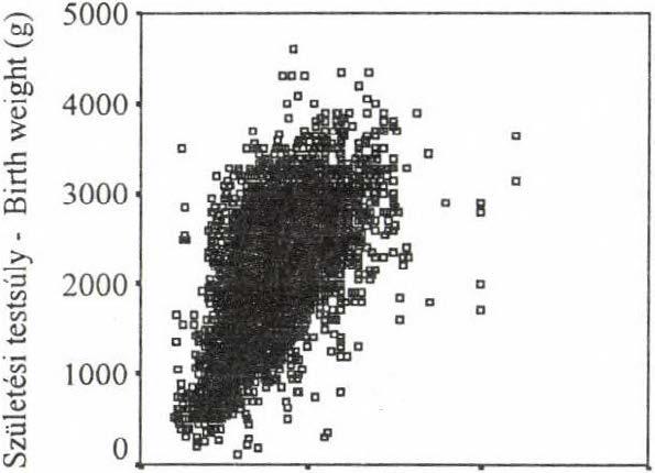 5000 4000 t: B 3000 2000 1000 0 1000 2000 3000 Placenta súly - Placental weight (g) Fiúk - Boys 0 0 1000 2000 3000 Placenta súly - Placental weight (g) Leányok - Girls 4.