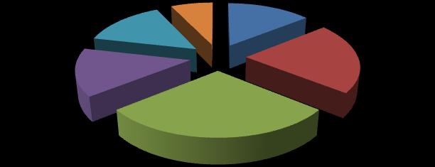 6% Apă 14.3% Deșeuri 21.