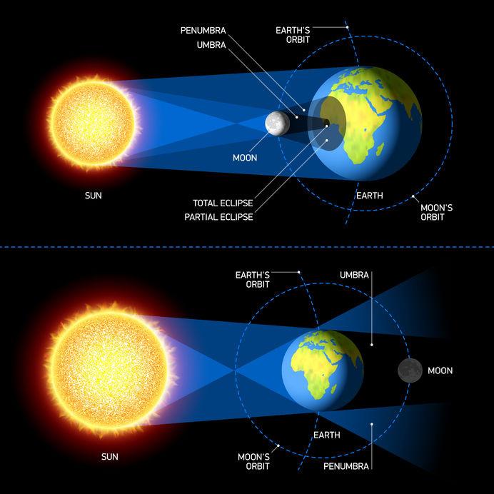 2.ÁBRA Napfogyatkozás (felső) és Holdfogyatkozás (alsó) szemléltetése Egy év alatt maximum 3 holdfogyatkozás lehet, amelyet mindig két héttel megelőz vagy követ egy napfogyatkozás.